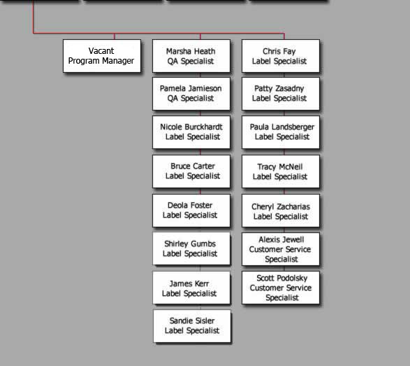Chart of the Alcohol Advertising Labeling and Formulation Team
