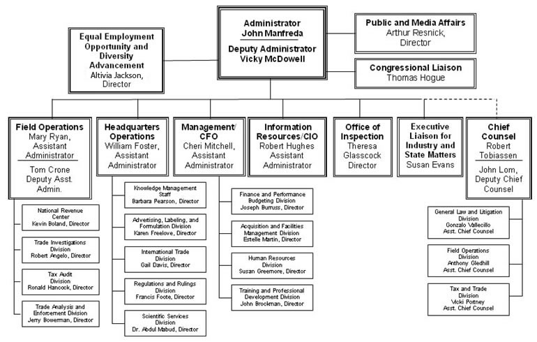 Bureau Organziation Chart