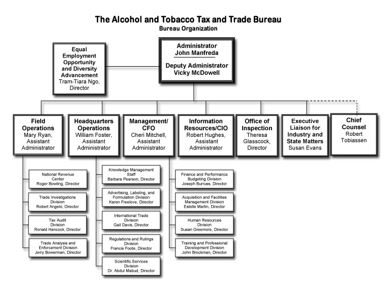 Bureau Organziation Chart
