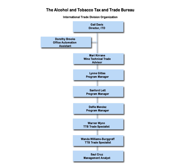 International Trade Organizational Chart