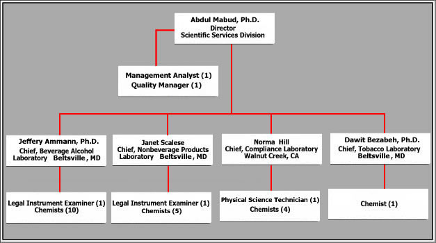 Organizational Chart 