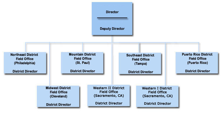 Trade Investigations Organizational Chart
