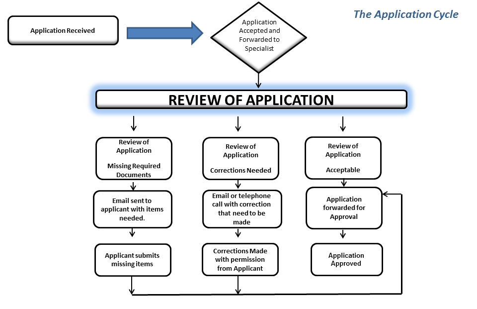 Review of Application