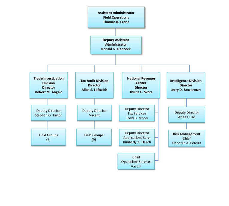 Operations Organizational Chart