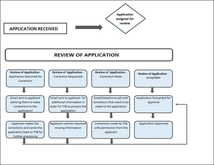 Application Review
