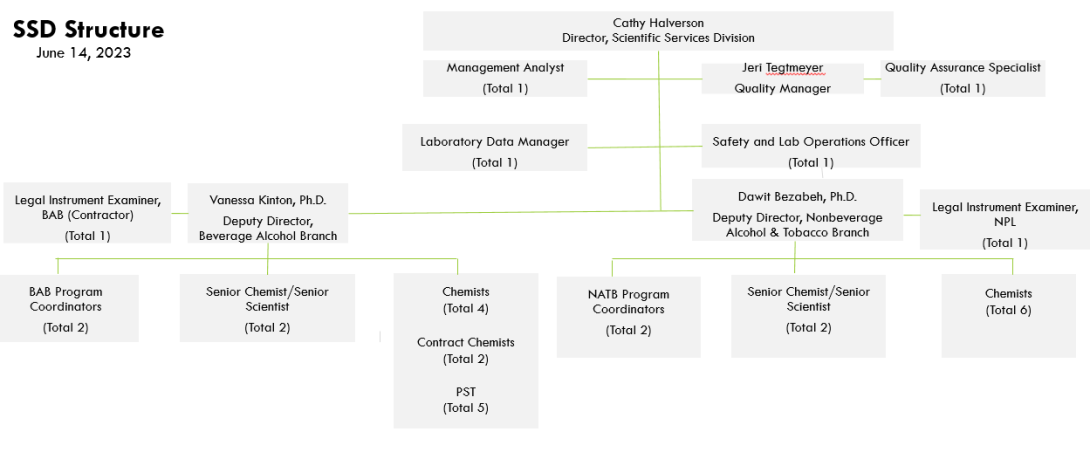 Scientific Services Division Organzational Chart