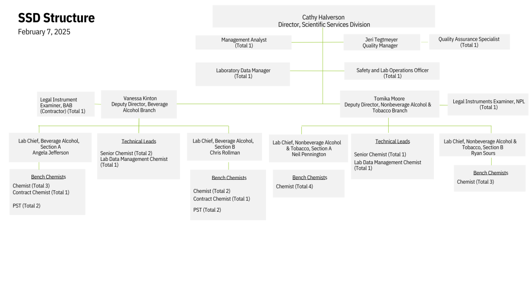 Scientific Services Division Organzational Chart